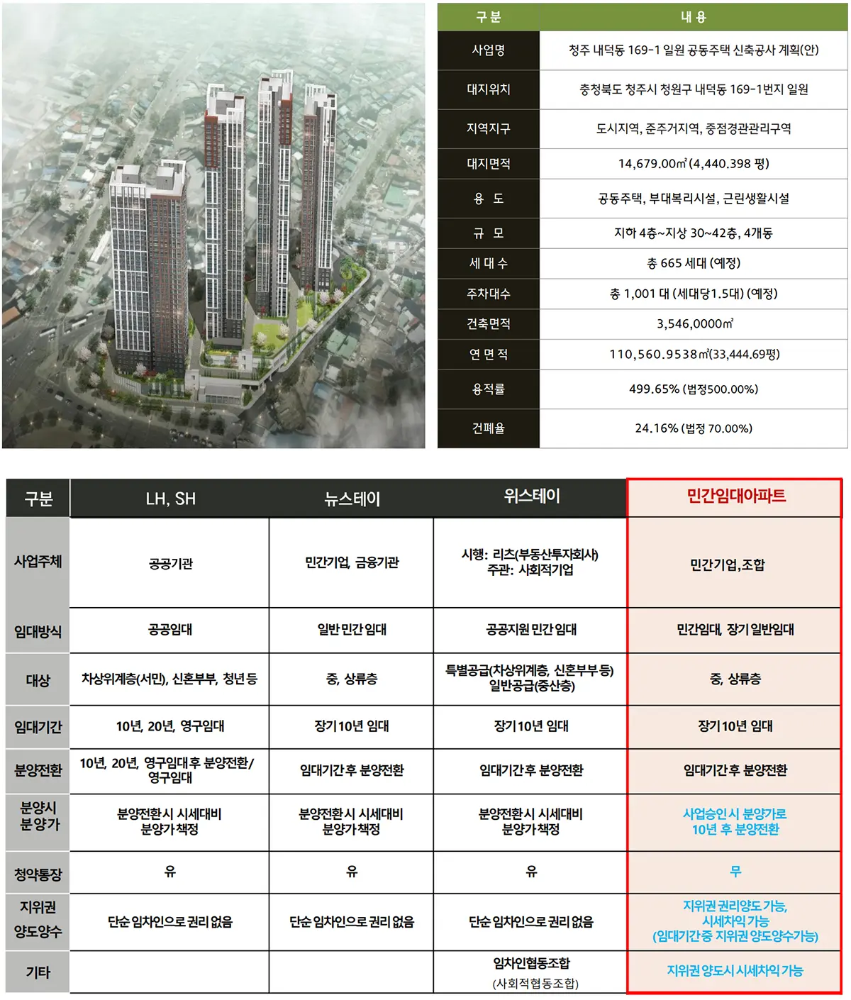 청주 라씨엘로 사업개요